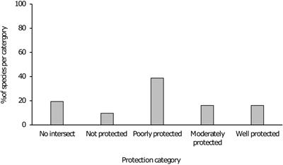 Protected Areas and Endemic Freshwater Fishes of the Cape Fold Ecoregion: Missing the Boat for Fish Conservation?